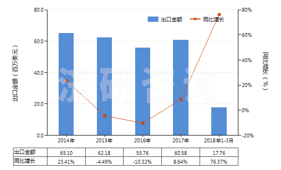 2014-2018年3月中國氣動往復(fù)式排液泵(HS84135010)出口總額及增速統(tǒng)計